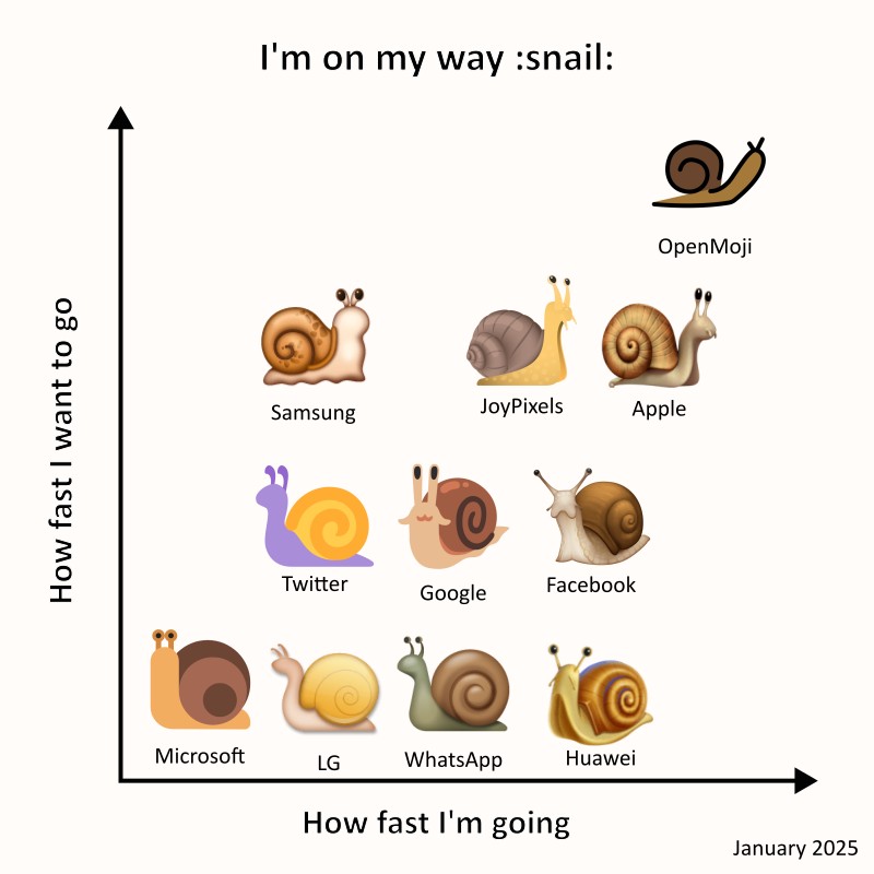 A graph titled "I'm on my way :snail:". X-axis is "how fast I'm going", Y-axis is "How fast i want to go". Snail emojis from various vendors are placed on the graph depending on how fast they look like they're going vs how fast the snail wants to get there.